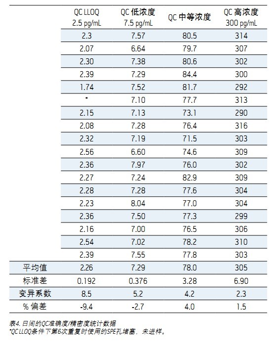 ʹ Xevo TQDACQUITY UPLC H-Class ϵy(tng)UNIFI ƌW(xu)Ϣϵy(tng)wѪ{2.5 pg/mLȵ׶