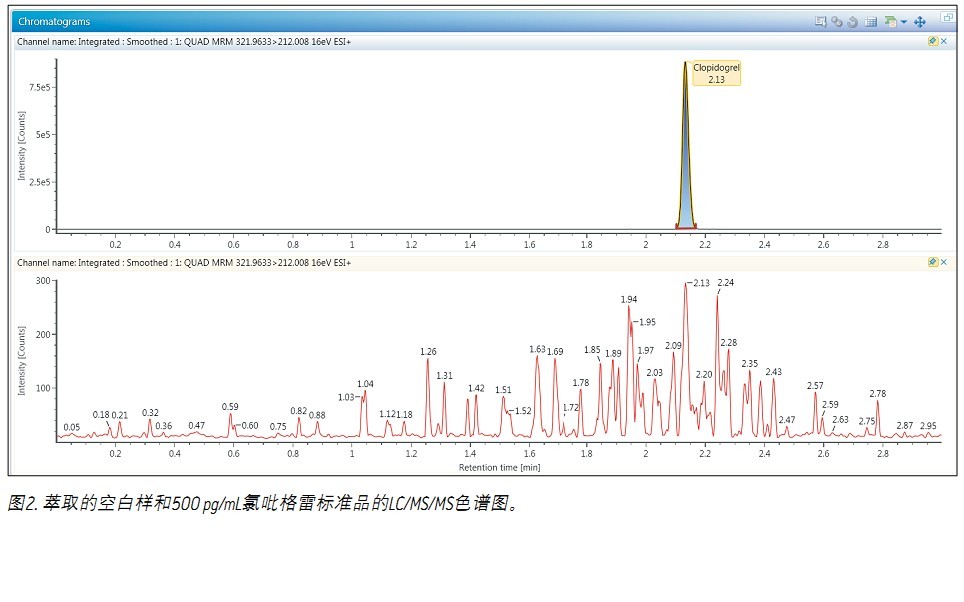 ʹ Xevo TQDACQUITY UPLC H-Class ϵy(tng)UNIFI ƌW(xu)Ϣϵy(tng)wѪ{2.5 pg/mLȵ׶