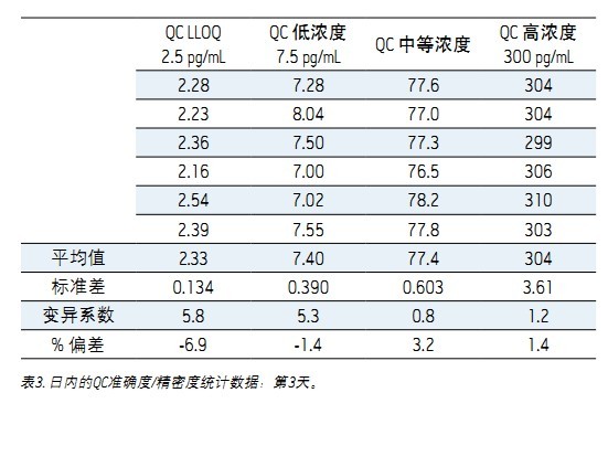 ʹ Xevo TQDACQUITY UPLC H-Class ϵy(tng)UNIFI ƌW(xu)Ϣϵy(tng)wѪ{2.5 pg/mLȵ׶