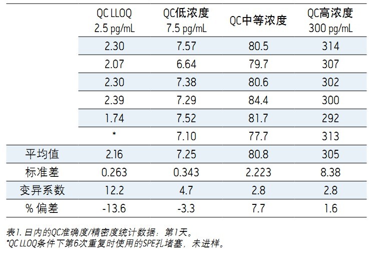 ʹ Xevo TQDACQUITY UPLC H-Class ϵy(tng)UNIFI ƌW(xu)Ϣϵy(tng)wѪ{2.5 pg/mLȵ׶