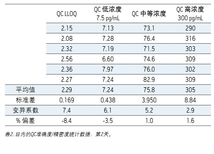 ʹ Xevo TQDACQUITY UPLC H-Class ϵy(tng)UNIFI ƌW(xu)Ϣϵy(tng)wѪ{2.5 pg/mLȵ׶