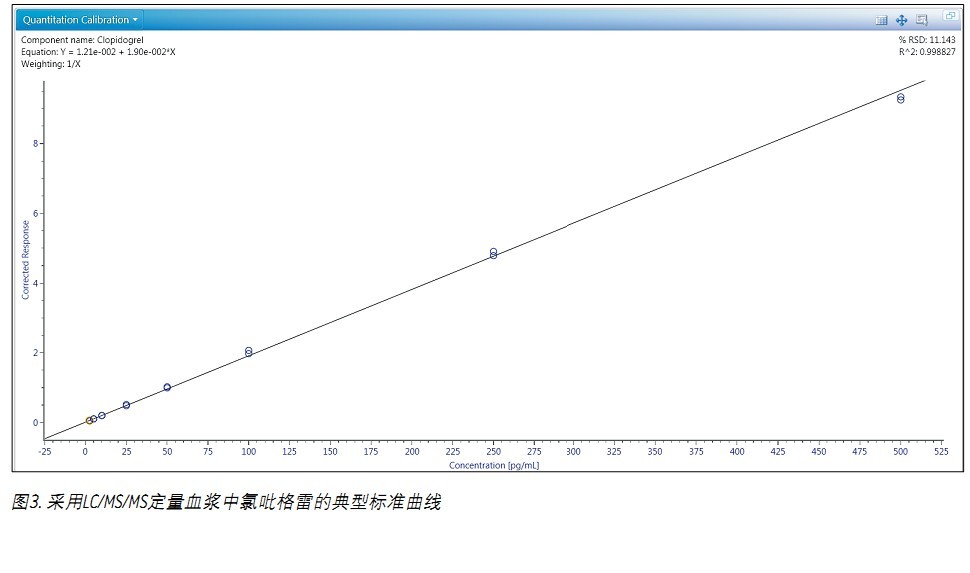 ʹ Xevo TQDACQUITY UPLC H-Class ϵy(tng)UNIFI ƌW(xu)Ϣϵy(tng)wѪ{2.5 pg/mLȵ׶