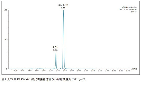 CORTECS UPLC HILICɫV_l(f)һN܉?q)XҺ(CSF)đAMxa(chn)ͬr(sh)M(jn)жUPLC/MS/MSy