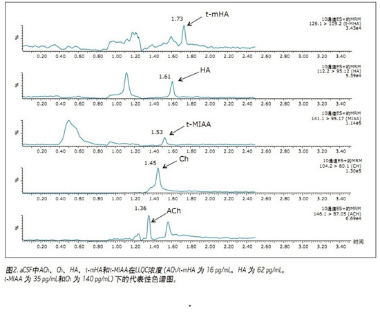 CORTECS UPLC HILICɫV_l(f)һN܉?q)XҺ(CSF)đAMxa(chn)ͬr(sh)M(jn)жUPLC/MS/MSy