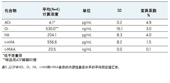 CORTECS UPLC HILICɫV_l(f)һN܉?q)XҺ(CSF)đAMxa(chn)ͬr(sh)M(jn)жUPLC/MS/MSy