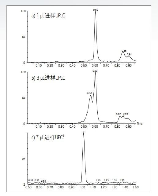 D1. ڷģʽ\еUPLC®УPPTȡͨ^(a)1 µLM(b)3µLMӫ@õʾɫVDԼACQUITY UPC<SUP>2</SUP>ϵy(tng)ͬPPTȡ(c)7µLMʾɫVD