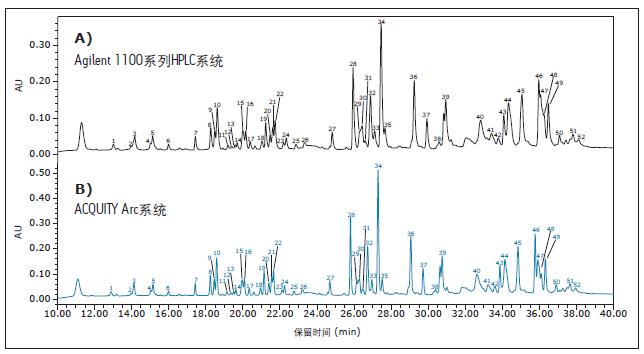 ӢοĈD(du)քeA)Agilent 1100ϵHPLCϵy(tng)B)(yng)ݶa(b)?sh)ACQUITY Arcϵy(tng)ɼ(sh)(j)(sh)(yn)Ӌ(j)И(bio)ӛ(du)r(sh)gɫVxϴÓλú͏(qing)țQ(du)r(sh)g(j)1Ӌ(j)