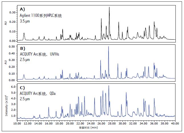 ӢοĈD(du)ȣքeA) Agilent 1100ϵHPLCϵy(tng)B) ACQUITY Arcϵy(tng)ɼ(sh)(j)DC)tͨ^(gu)ACQUITY QDa|(zh)Vzy(c)@õ(yng)|(zh)V(sh)(j)Agilent 1100ϵHPLCϵy(tng)ɼ(sh)(j)(sh)(j)r(sh)ʹõ3.5 mwXBridge BEH C18 130 Å, 4.6 mm x 100 mmɫVACQUITY Arc ϵy(tng)ɼ(sh)(j)r(sh)ʹõ2.5 mwXBridge BEH C18 130 Å, 4.6 mm x 100 mmɫV(yng)|(zh)V(sh)(j)cW(xu)(sh)(j)߶P(gun)