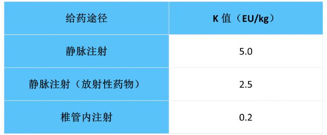 日本、美國、歐洲藥典規(guī)定的K值(致熱細菌內(nèi)毒素量)
