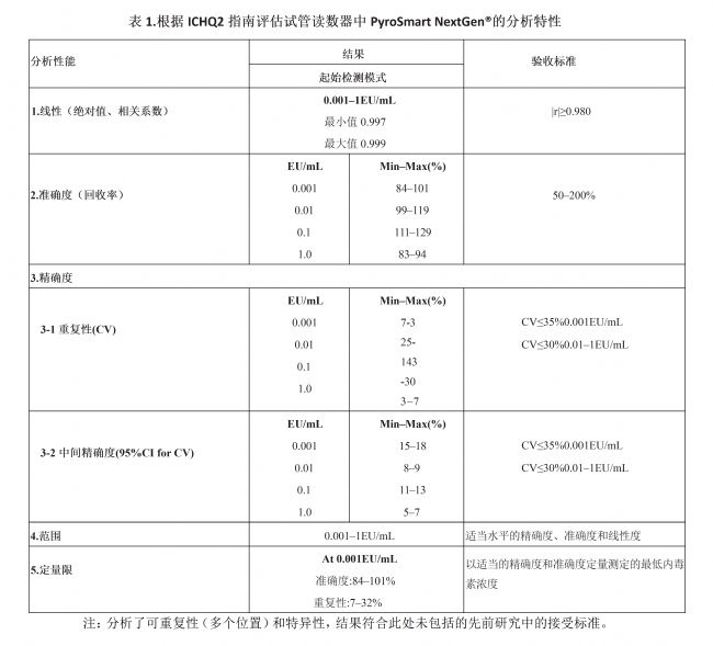 PyroSmart NextGen®重組鱟試劑在試管讀數(shù)器中的性能進(jìn)行全面評(píng)估
