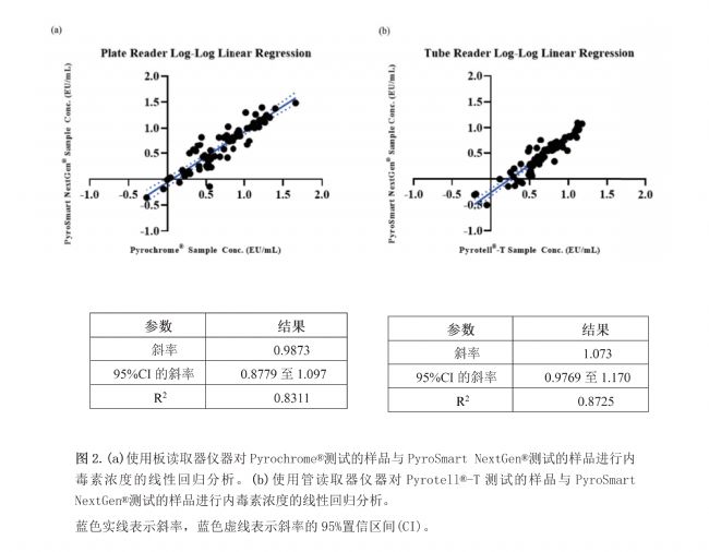 圖2.(a)使用板讀取器儀器對(duì)Pyrochrome®測試的樣品與PyroSmart NextGen®測試的樣品進(jìn)行內(nèi)毒素濃度的線性回歸分析