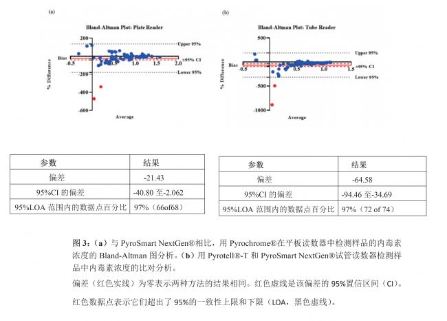 圖3:(a)與PyroSmart NextGen®相比,用Pyrochrome®在平板讀數(shù)器中檢測樣品的內(nèi)毒素濃度的Bland-Altman圖分析